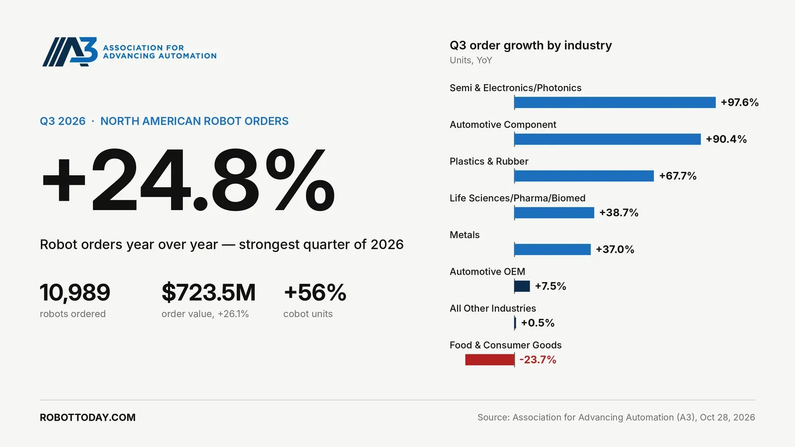 North American Robot Orders Up 24.8% in Q3 2026: A3