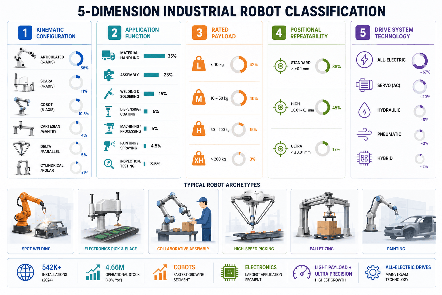 Industrial Robot Classification: 5-Dimension Framework & Market Data