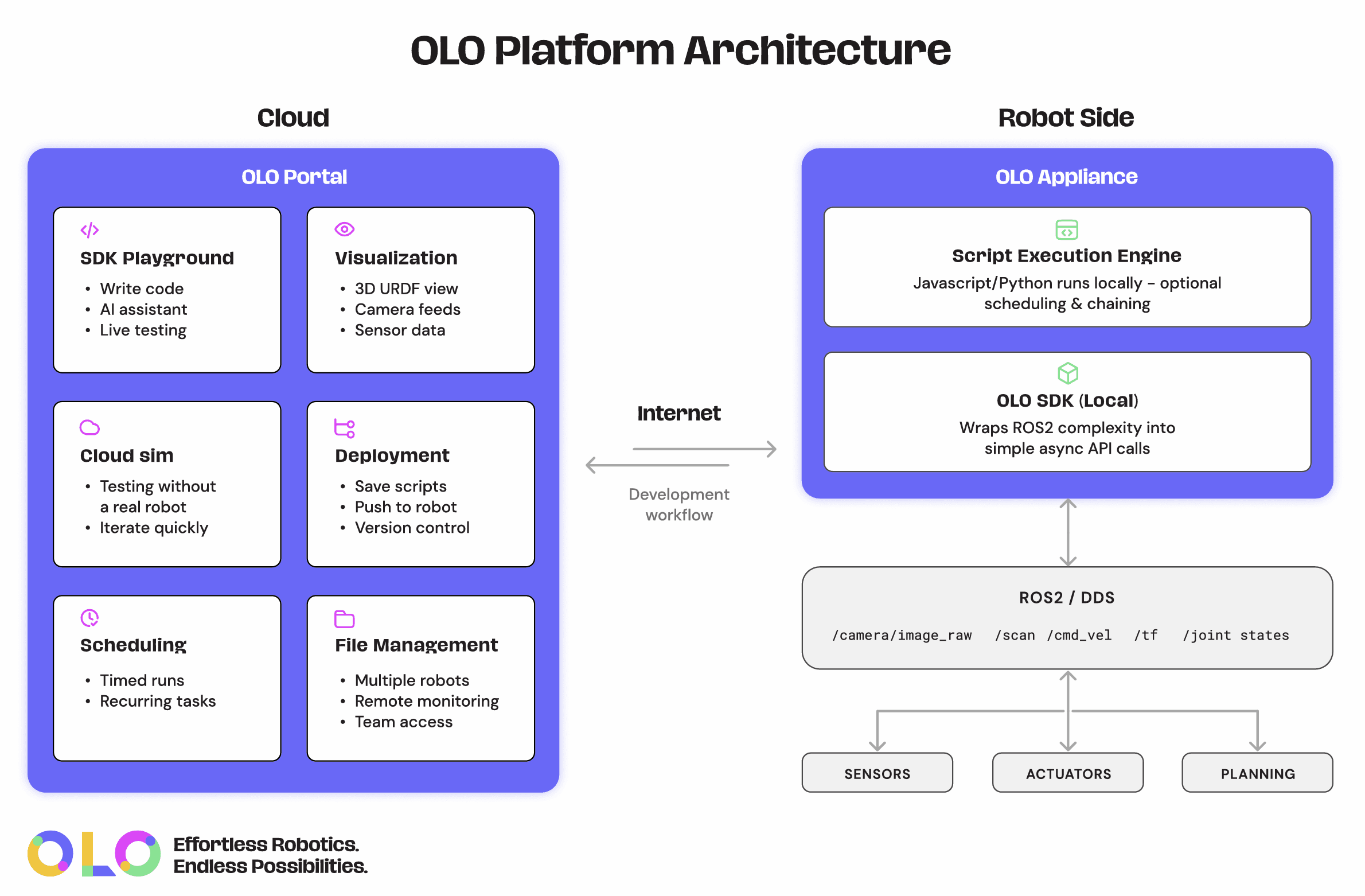 OLO Architecture.png