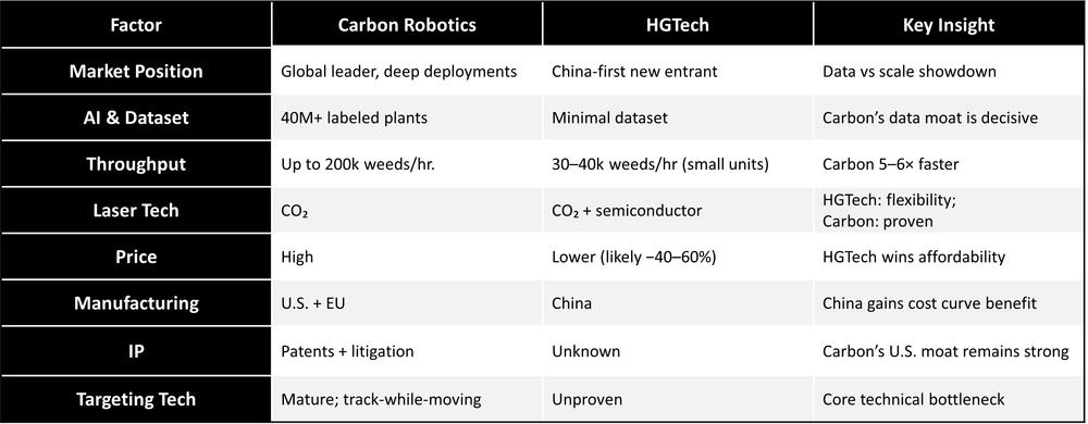 Laser Weeding Robotics 2025 Carbon Robotics Global Lead Vs Hg Tech S China Challenge