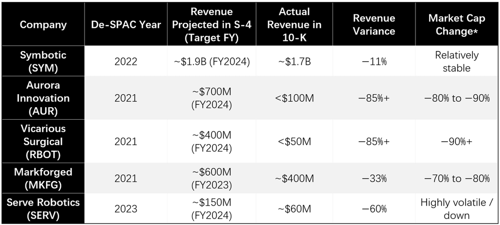 S-4 Projections VS 10-K Reality: Robotics After DE-SPAC