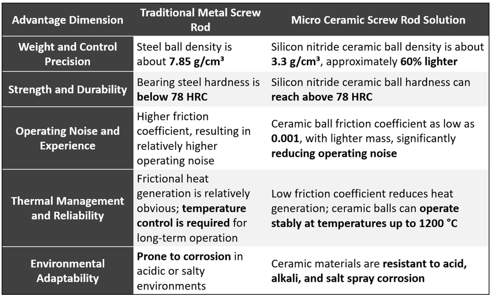 Beyond metal why ceramic ball screws could be the future of robot dexterous hands