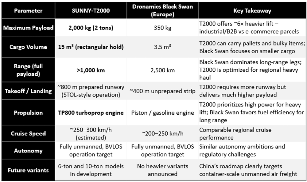 Sunny t2000 china s first 2 ton turboprop cargo uav signals a new era for heavy unmanned logistics
