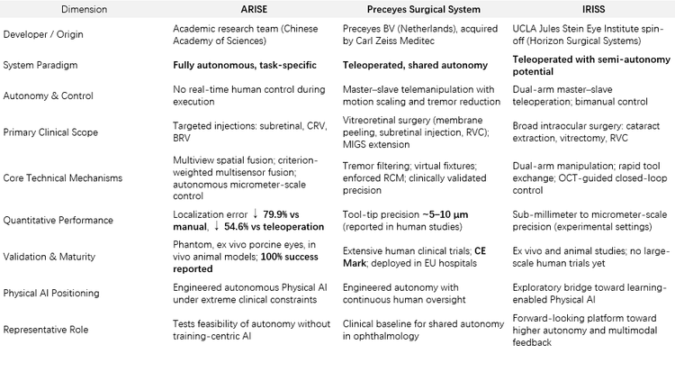 Eye Surgery Robot Achieves 100% Success Without AI Training