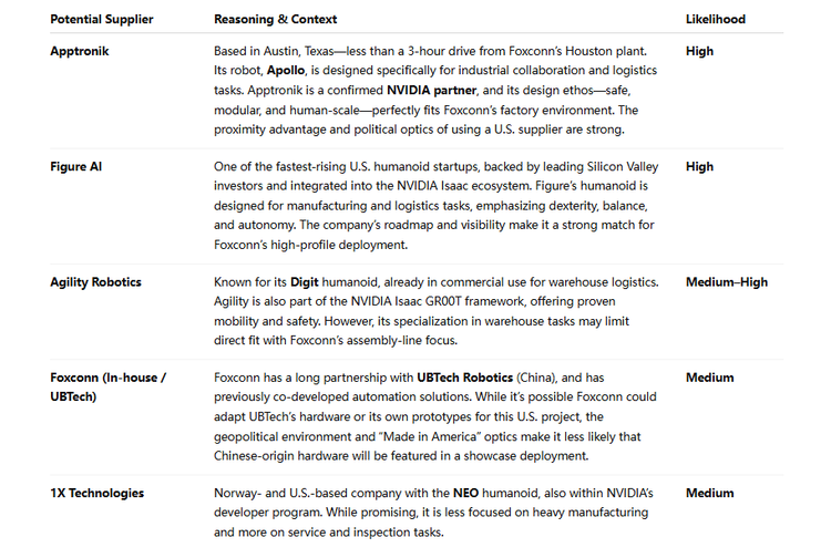 Who Will Build Foxconn's Humanoids for its Texas AI Factory